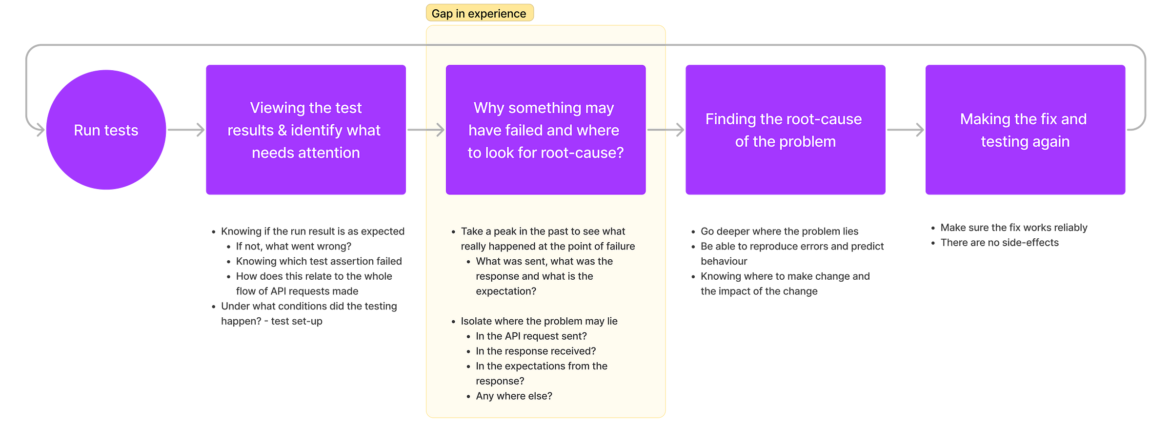 A flow chart showing the typical user flow while debugging where the gap in our product is - Helping users peak in past to know what happened and be able to isolate problems so that they know where to look for the root-cause.