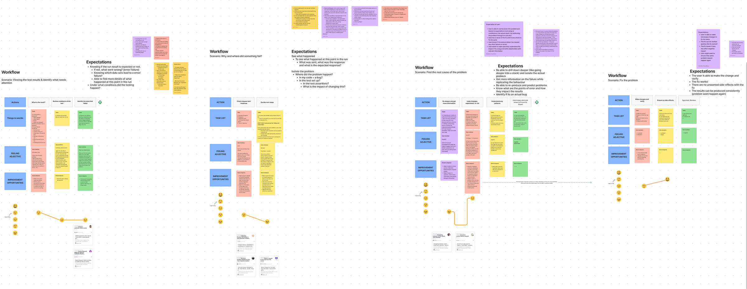 Screenshot of the user journey map in figjam