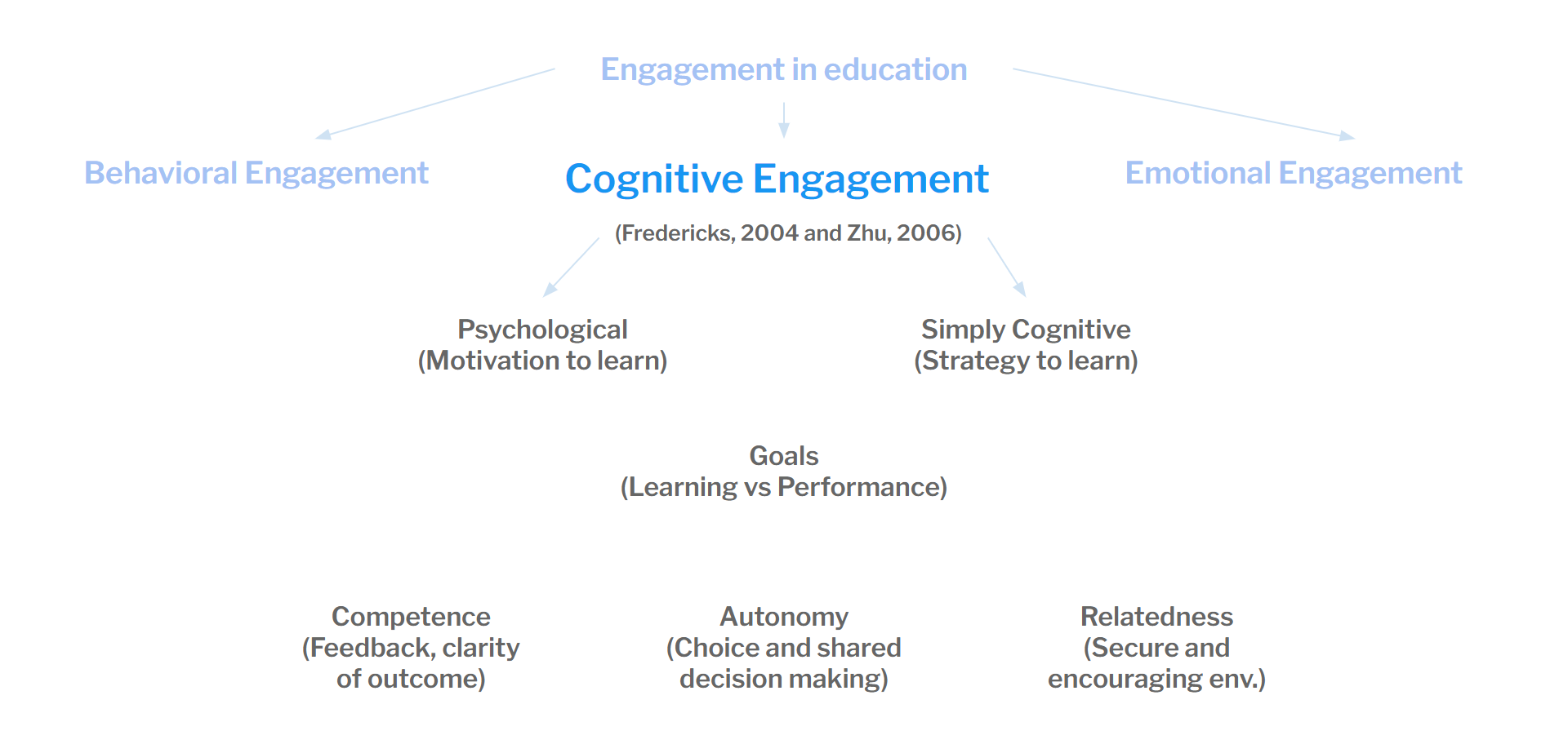 flow chart categorising research on engagement