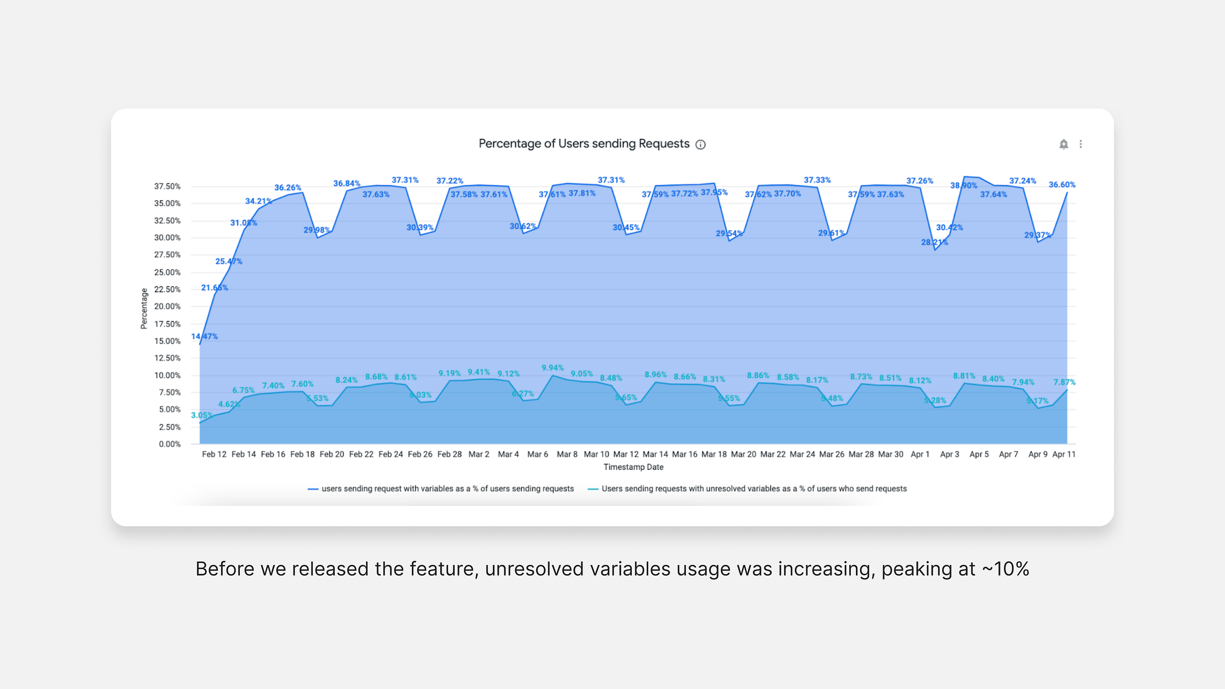 Graph showing usage of unresolved variables increasing to 10% before we released the improvement